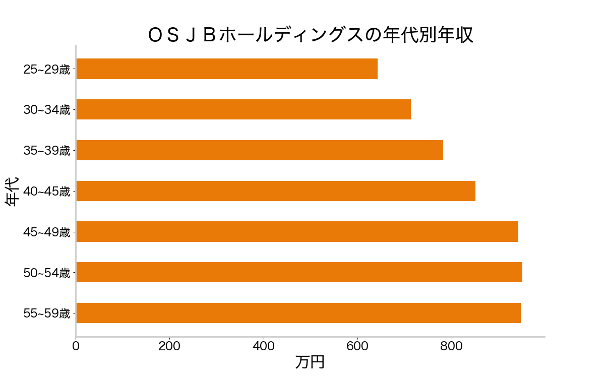 2021年最新版 osjbホールディングスの平均年収は950万円 年代 役職別年収や 業界ランキングを徹底調査 年収チェッカー