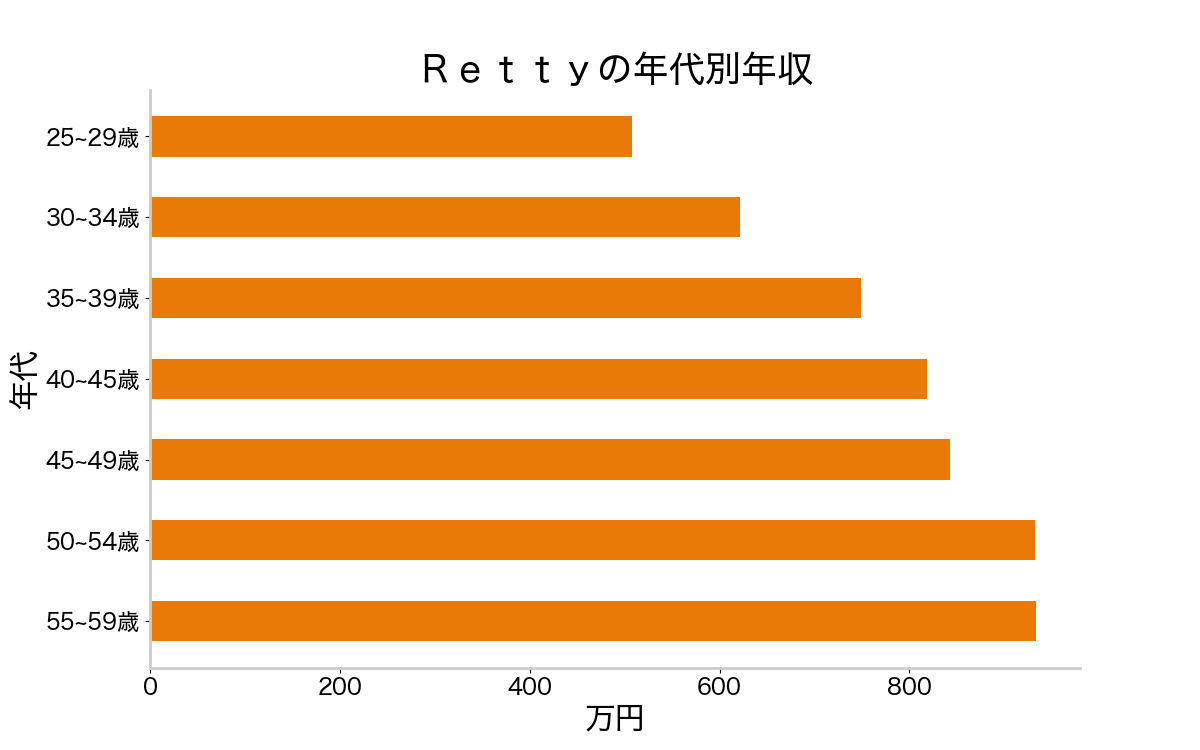 2020年最新版 rettyの平均年収は621万円 年代 役職別年収や 業界ランキングを徹底調査 年収チェッカー